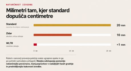 Prikaz analize natančnosti, WLTR Robota