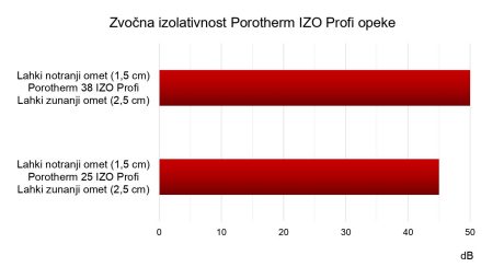 Zvočna izolativnost Porotherm IZO Profi opeke