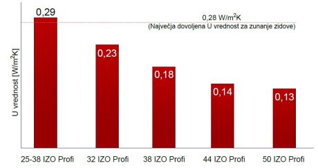 Porotherm IZO Profi - U vrednosti za neometan zid