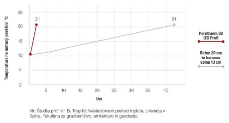 Nestacionarni prehod toplote - Porotherm IZO Profi