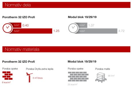 Porotherm 32 IZO Profi vs Modul blok
