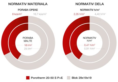 Porotherm 20/50 S P+E Normativ