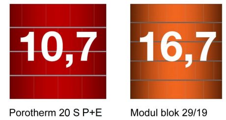 Porotherm 20 S P+E utrošak opeke