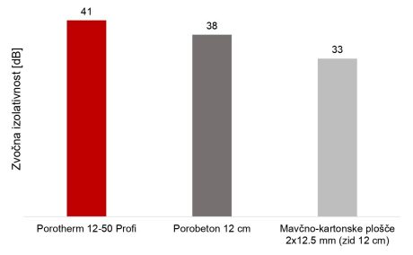 Zvočna izolativnost - Porotherm Interior