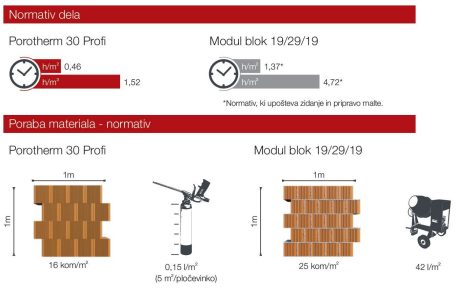 Porotherm Profi - prihranite čas in denar