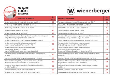 Tabela točkovanja, PROplus program | wienerberger