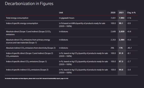 Dekarbonizacija u brojkama