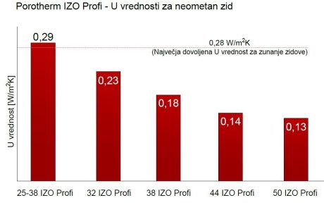 Porotherm IZO Profi - U vrednosti za neometan zid