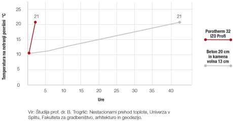 Nestacionarni prehod toplote - Porotherm IZO Profi