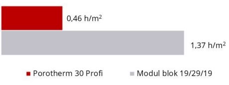Porotherm 30 Profi Normativ dela